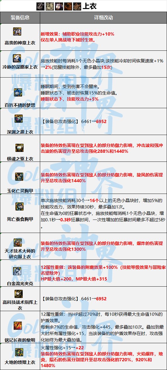 DNF神界融合史诗词条属性一览