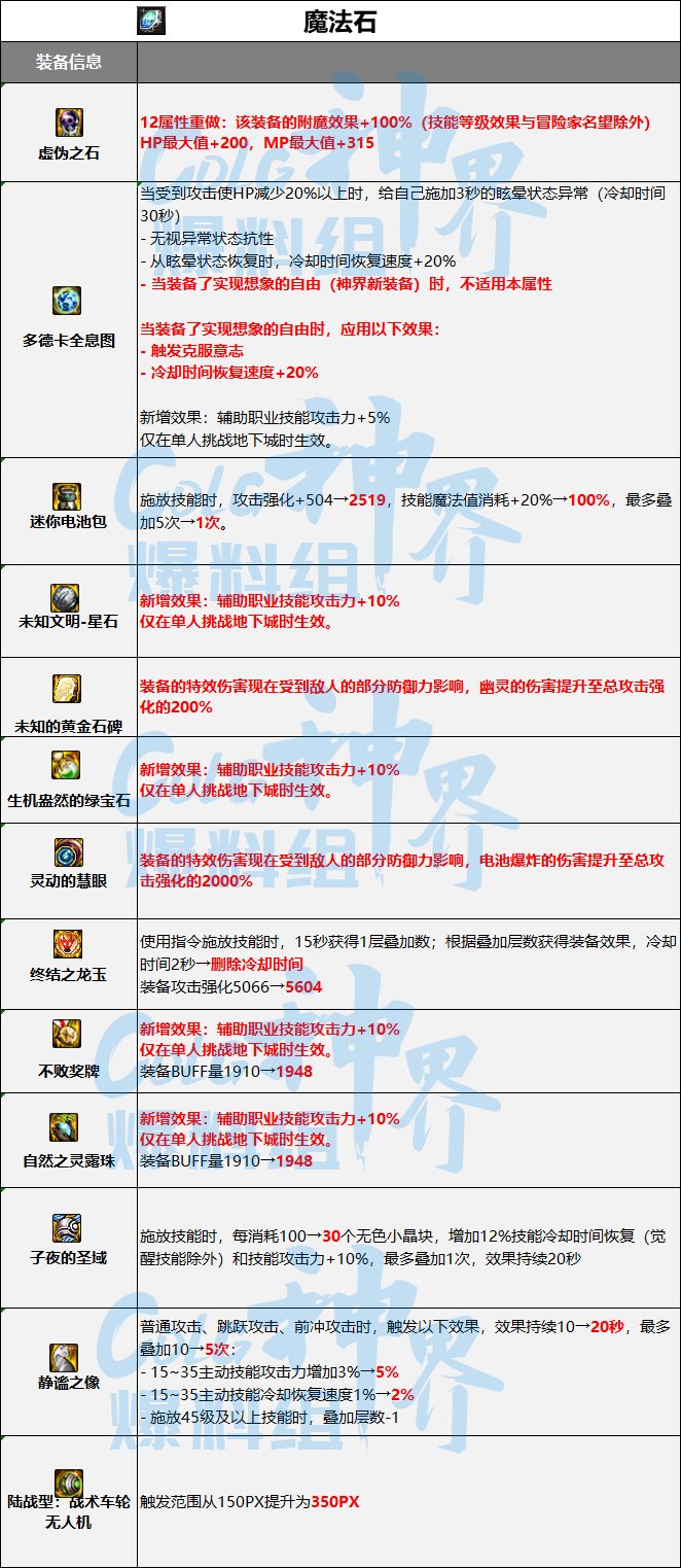 DNF神界融合史诗词条属性一览