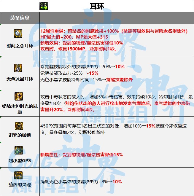 DNF神界融合史诗词条属性一览