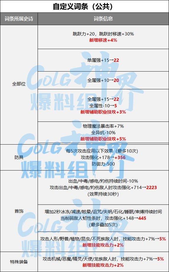 DNF神界融合史诗词条属性一览