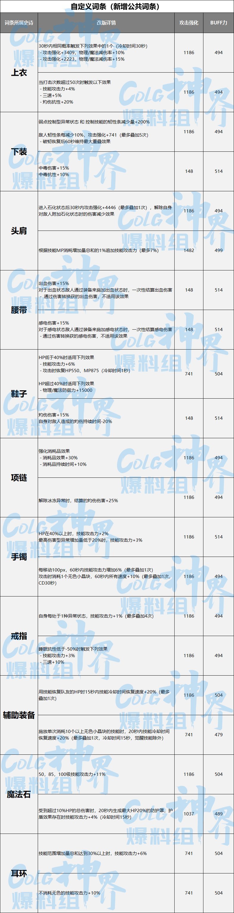 DNF神界融合史诗词条属性一览