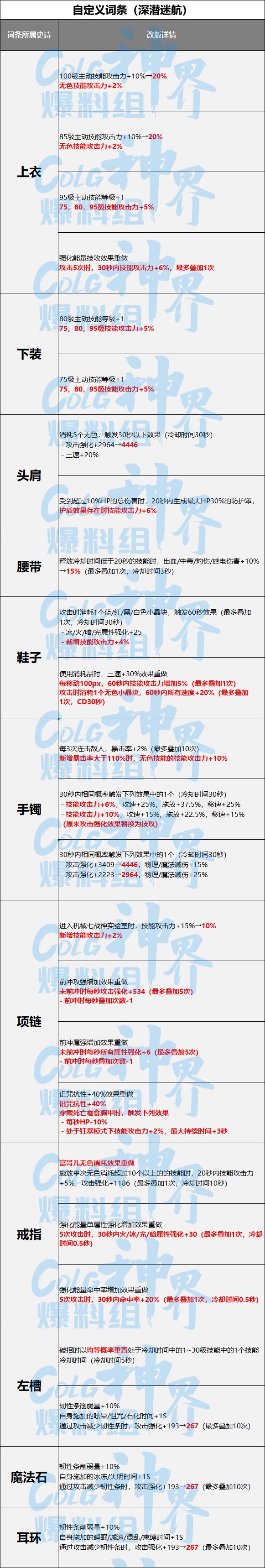 DNF神界融合史诗词条属性一览