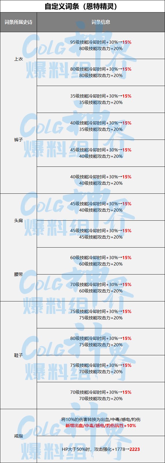 DNF神界融合史诗词条属性一览
