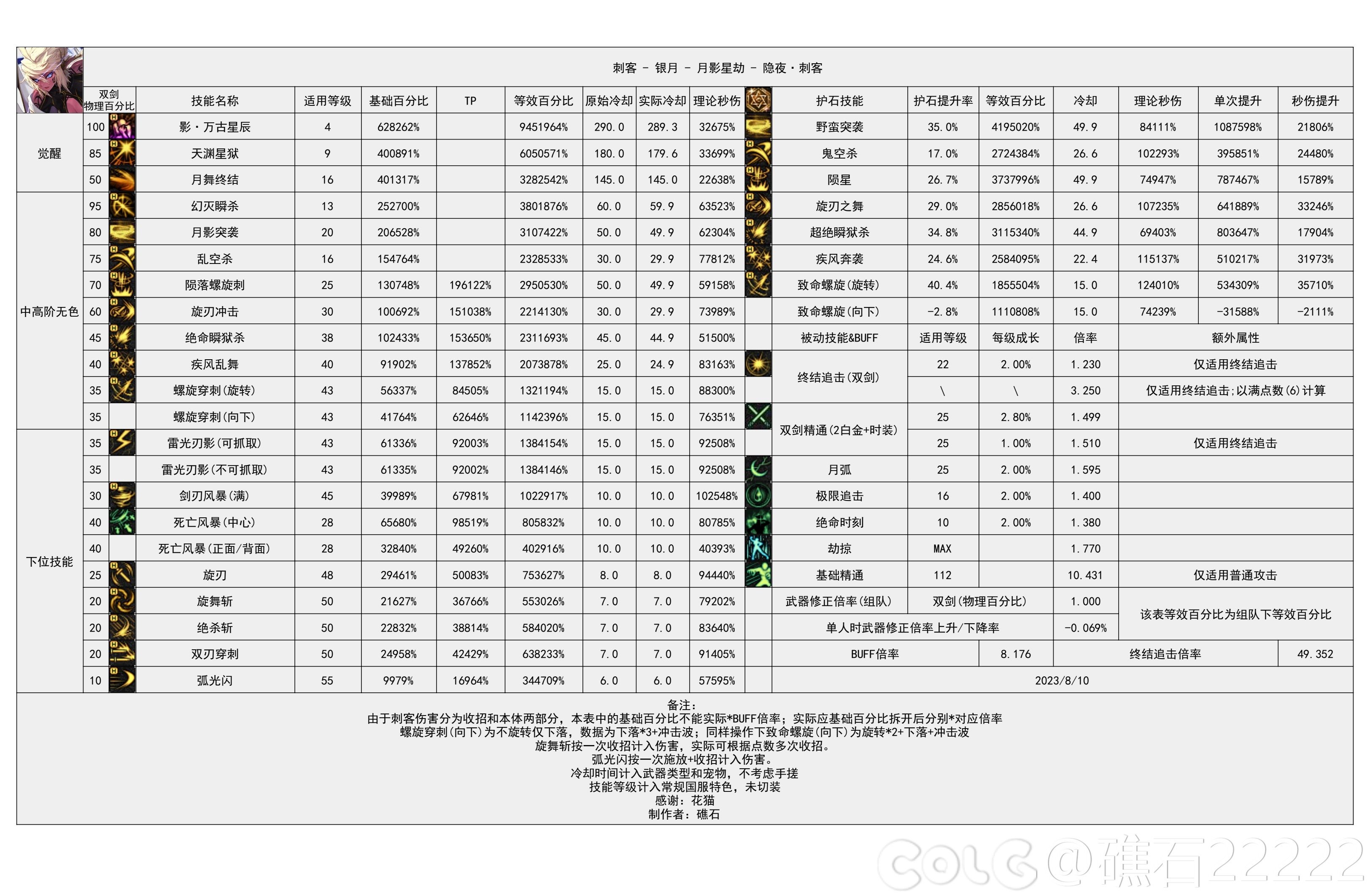 dnf刺客技能数据统计