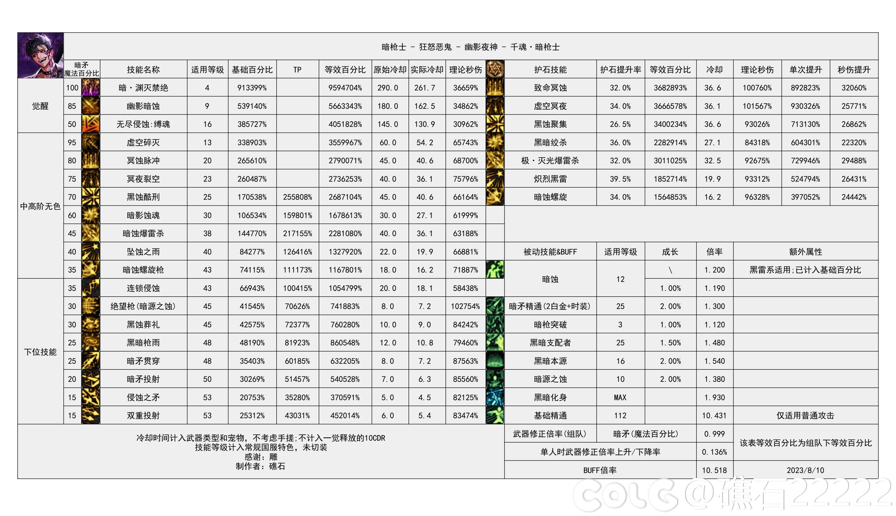 dnf暗枪技能数据统计