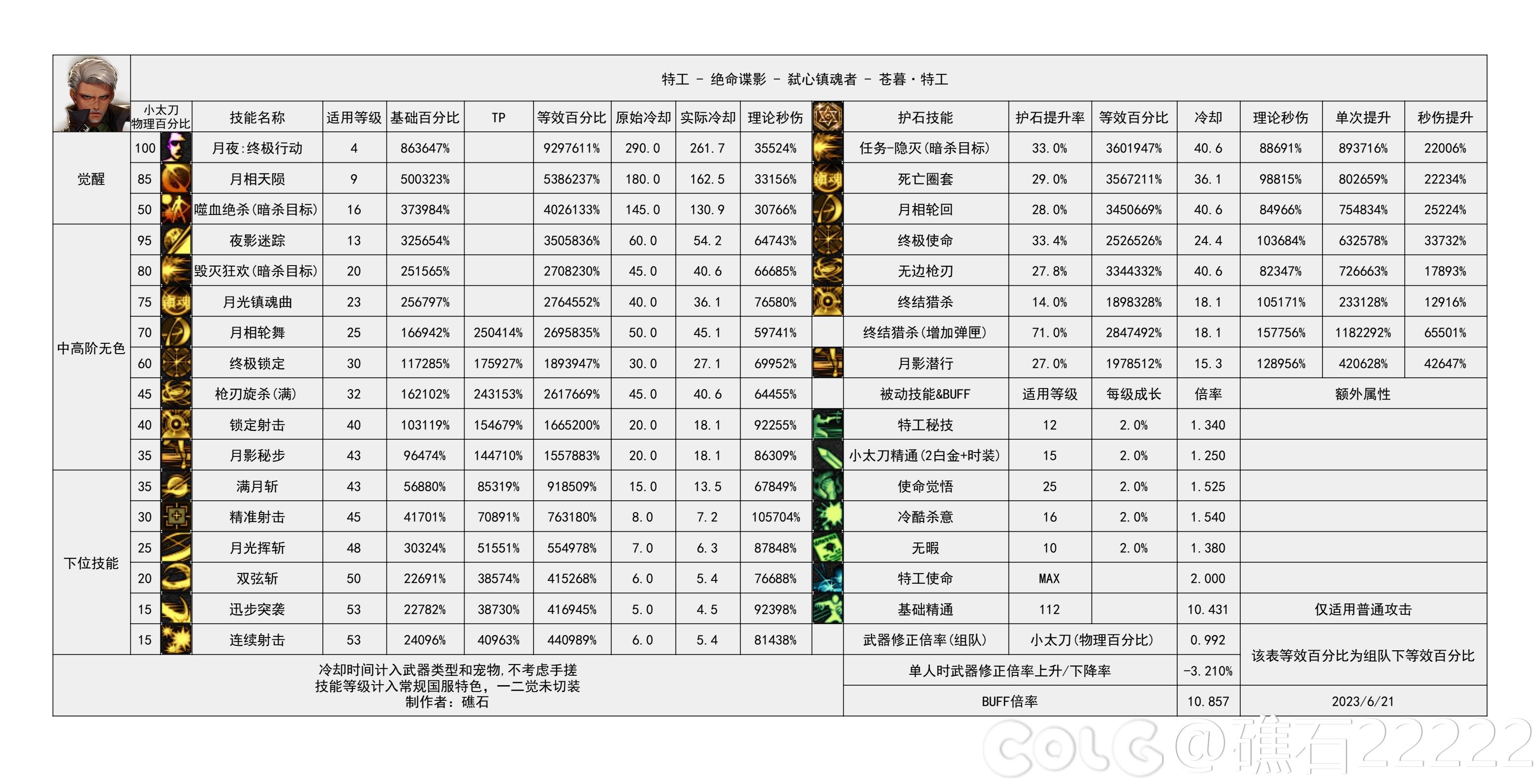 dnf特工技能数据统计