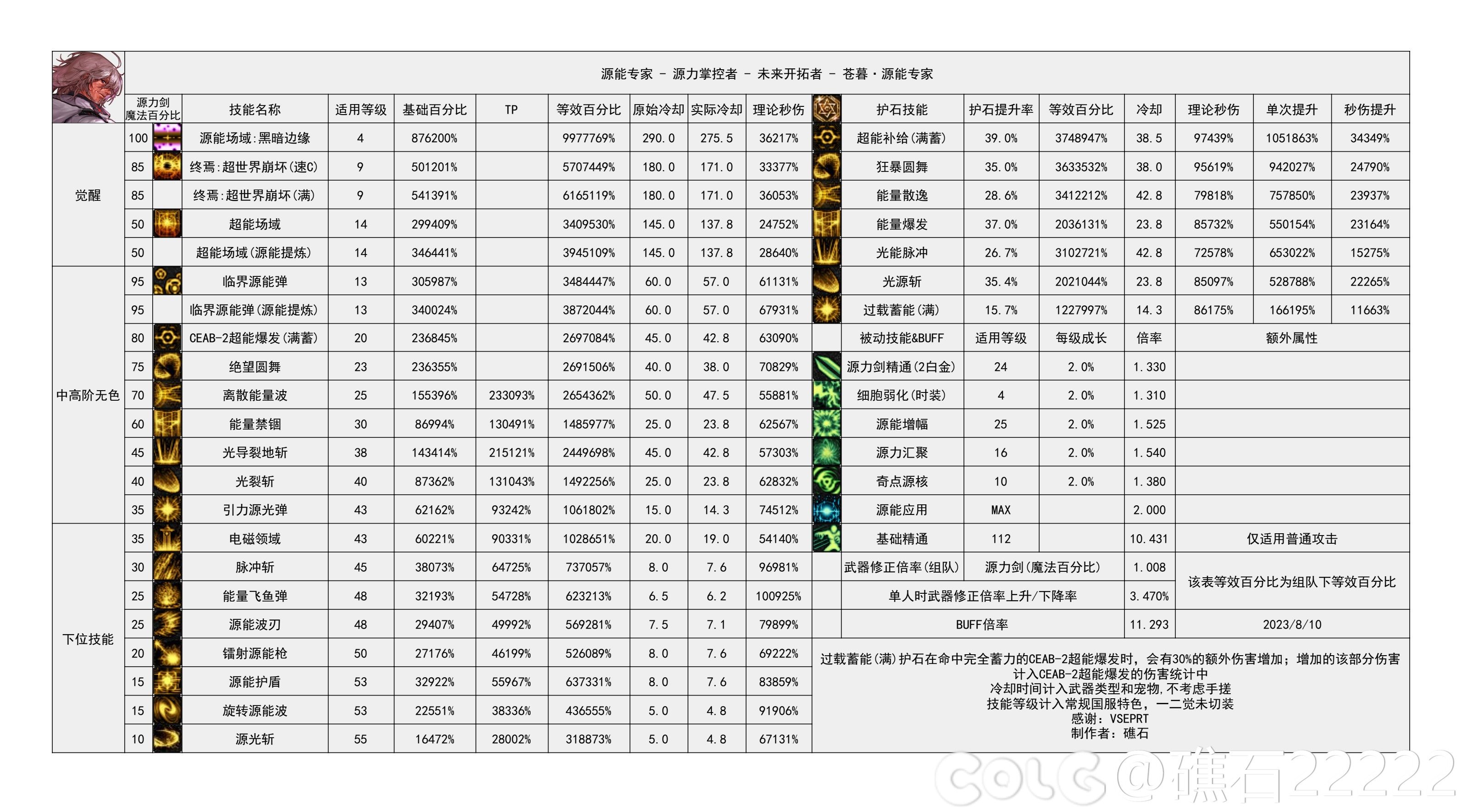 dnf专家技能数据统计