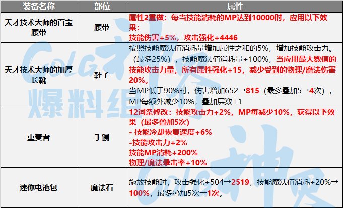 DNF神界MP过载流装备选择