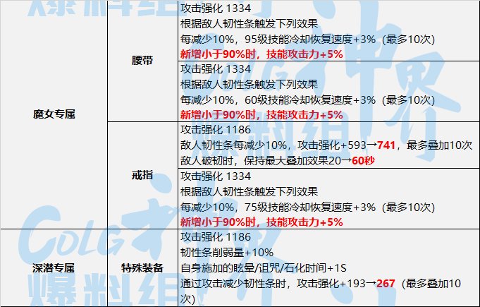 DNF神界破韧流装备选择