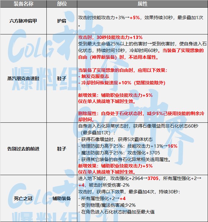 DNF神界石化流装备选择