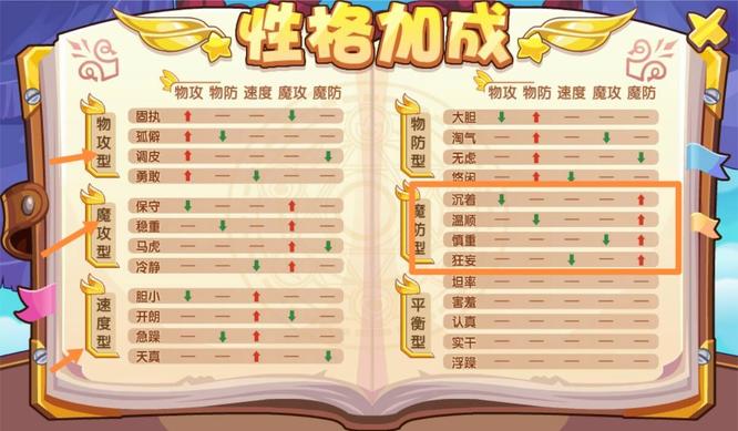 洛克王国慎重性格加什么减什么