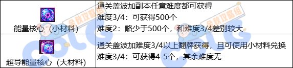 DNF新勋章升级技巧分享