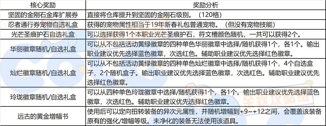 DNF秋之风通行证奖励大全