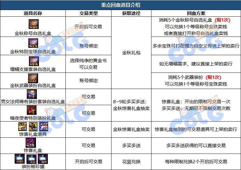 DNF2023国庆套回血攻略