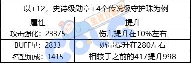 DNF盖波加团本奖励一览