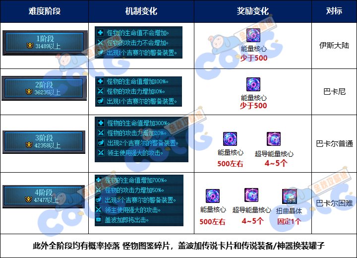 DNF盖波加团本奖励一览