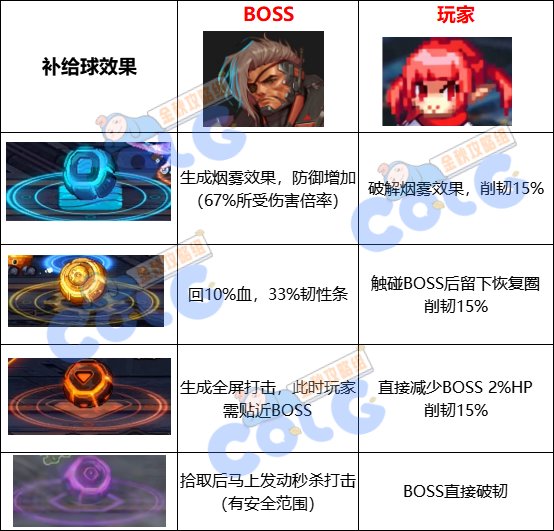 DNF代号盖波加斯塔克怎么打