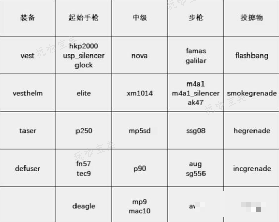 cs2一键买枪参数怎么设置