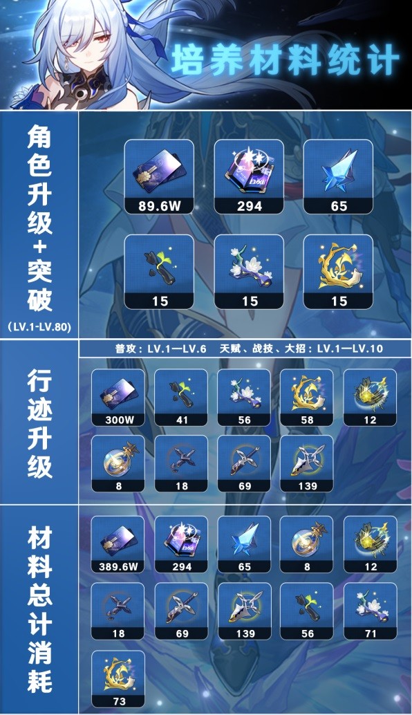 崩坏星穹铁道镜流突破材料一览