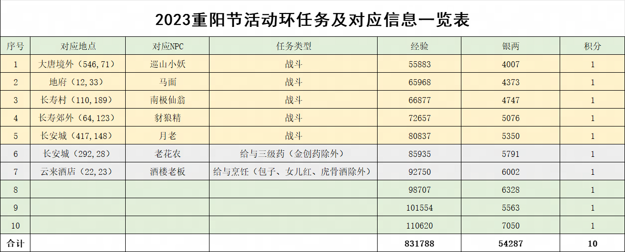 梦幻西游共助三界尊长攻略