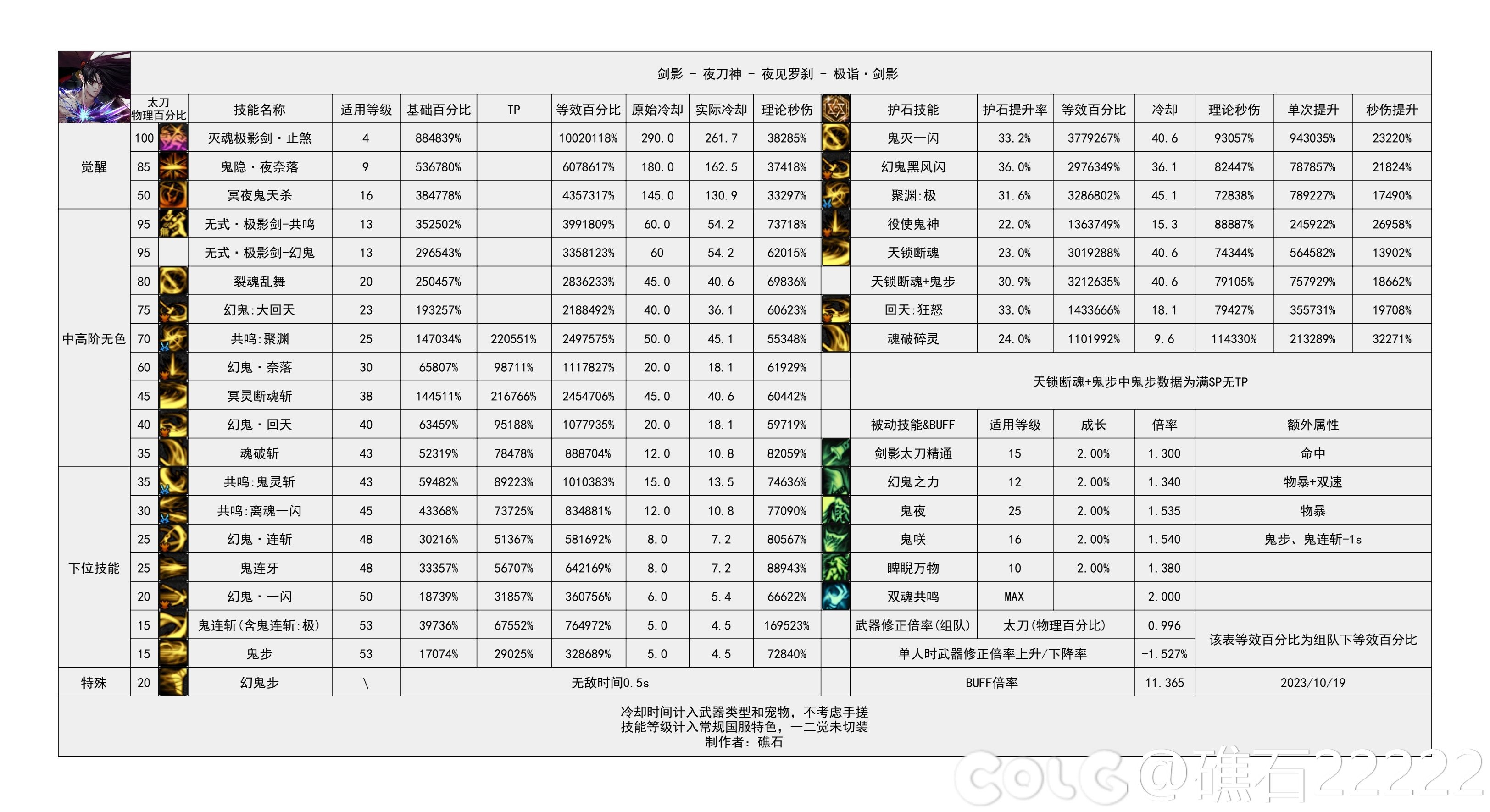 dnf神界版本剑影技能数据统计