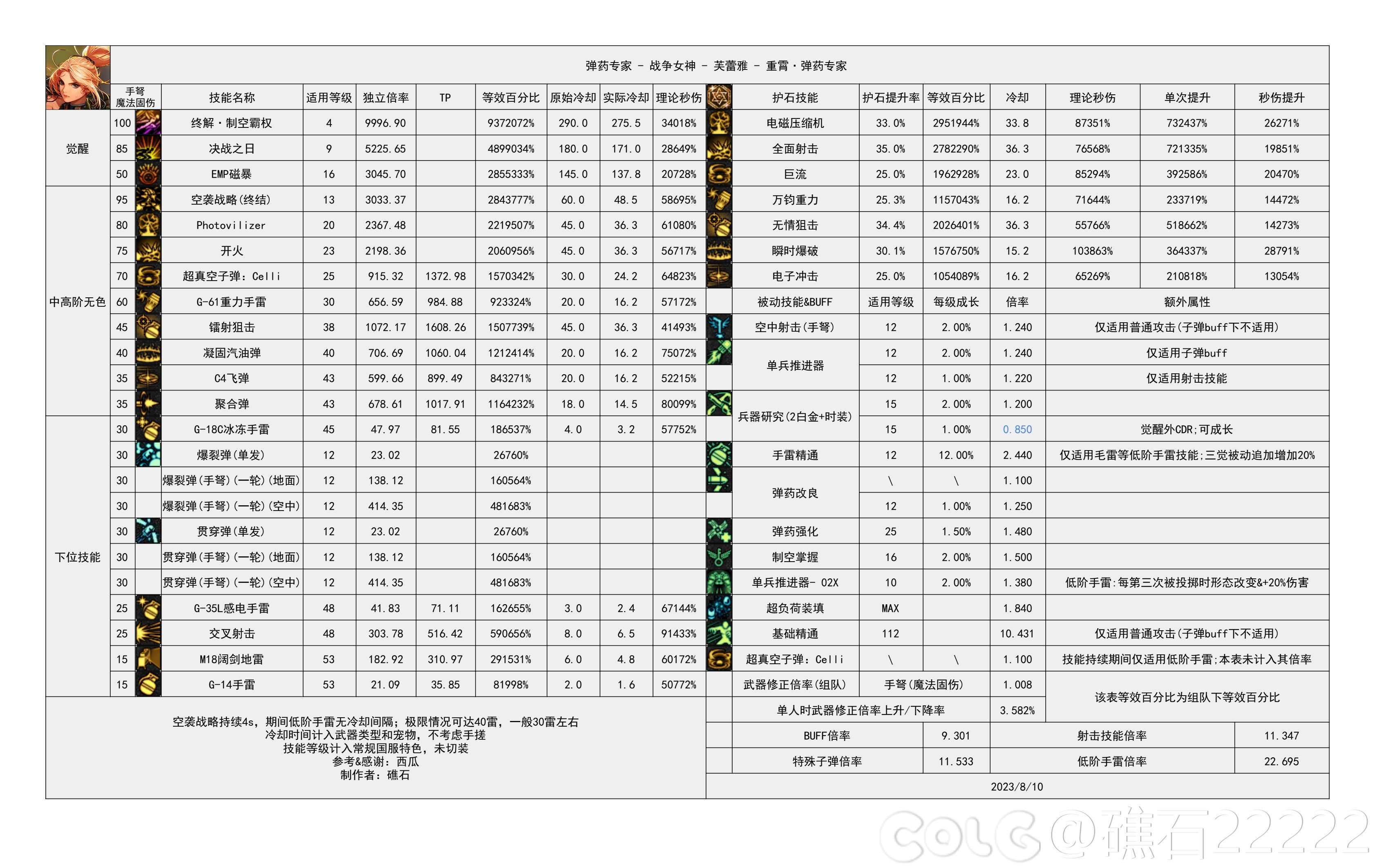 dnf神界版本女弹药技能数据统计