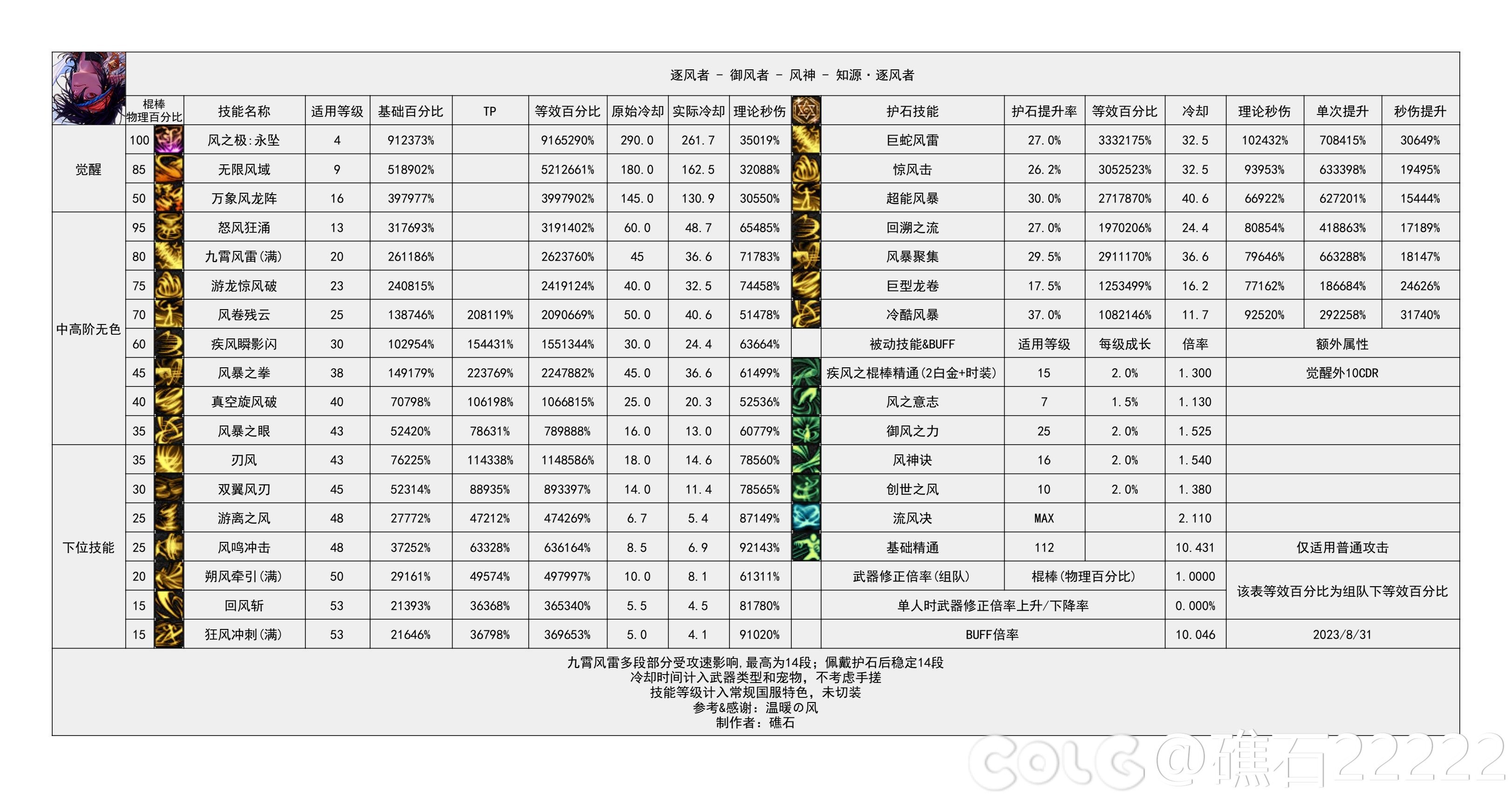 dnf神界版本风法技能数据统计