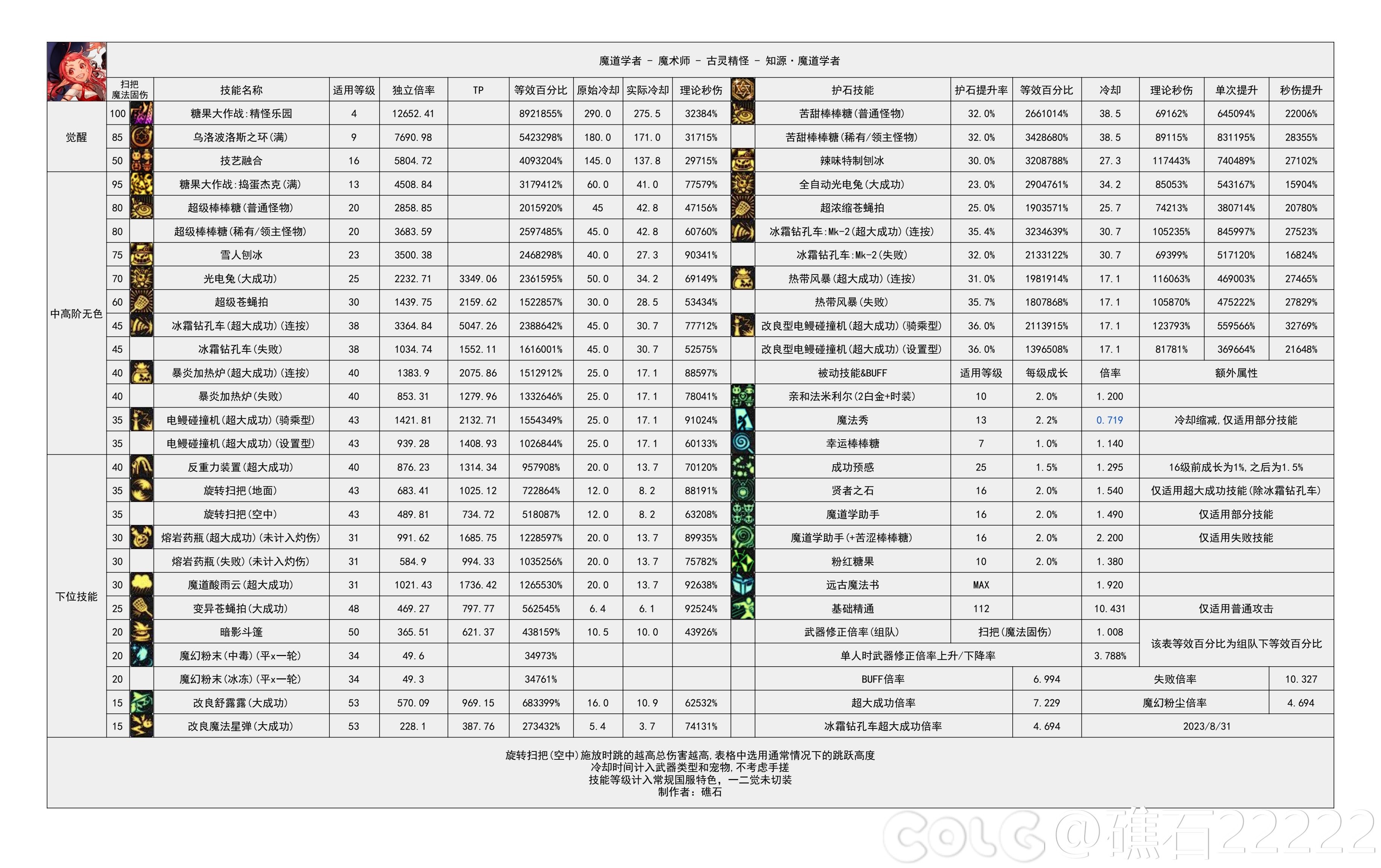 dnf神界版本魔道技能数据统计