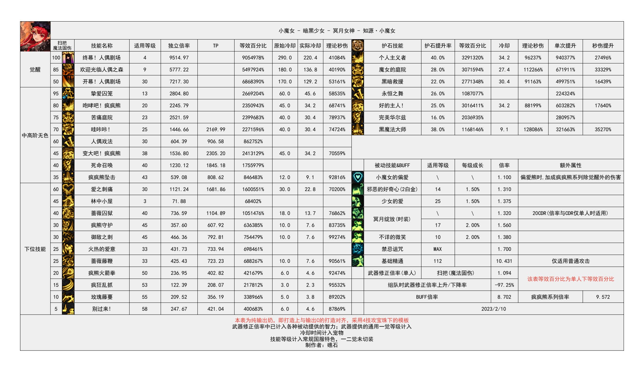 dnf神界版本奶萝技能数据统计