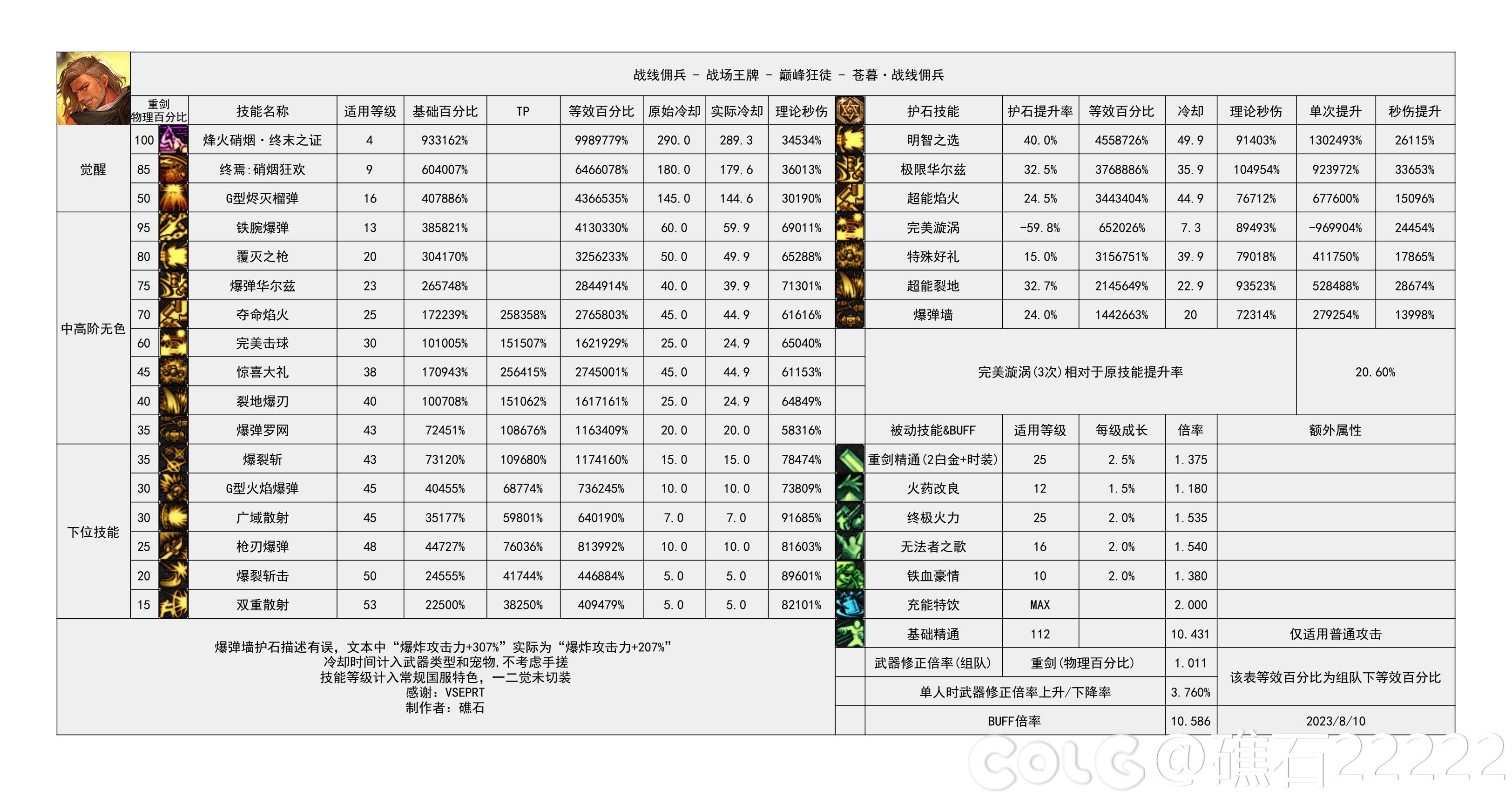 dnf神界版本佣兵技能数据统计