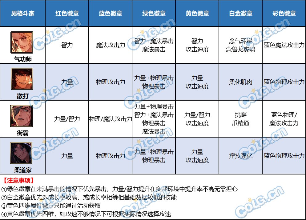 DNF男格斗家徽章选择