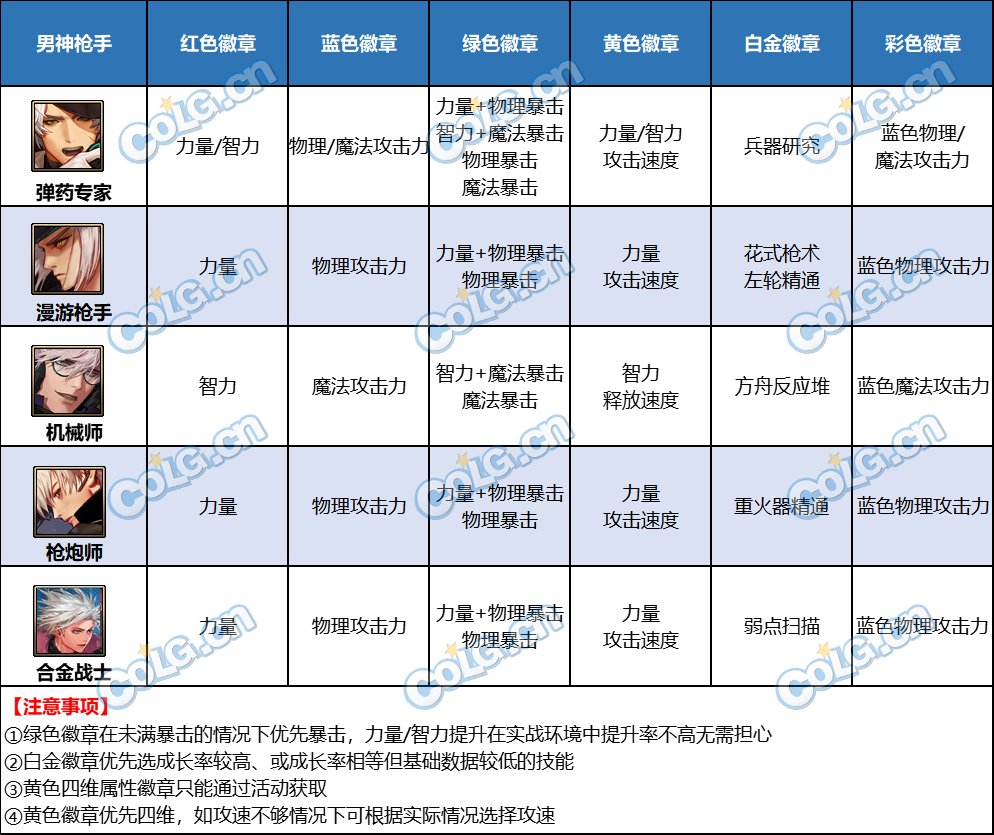 DNF男神枪手徽章选择