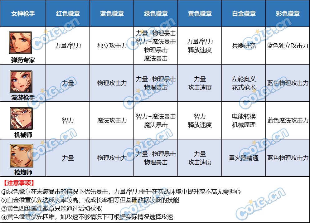 DNF女神枪手徽章选择