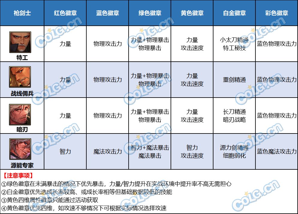 DNF枪剑士徽章选择