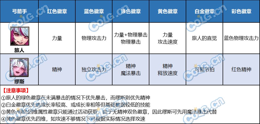 DNF弓箭手徽章选择