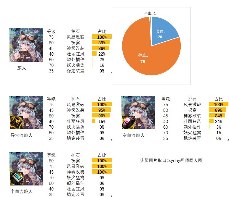 dnf旅人护石和符文最佳搭配2024