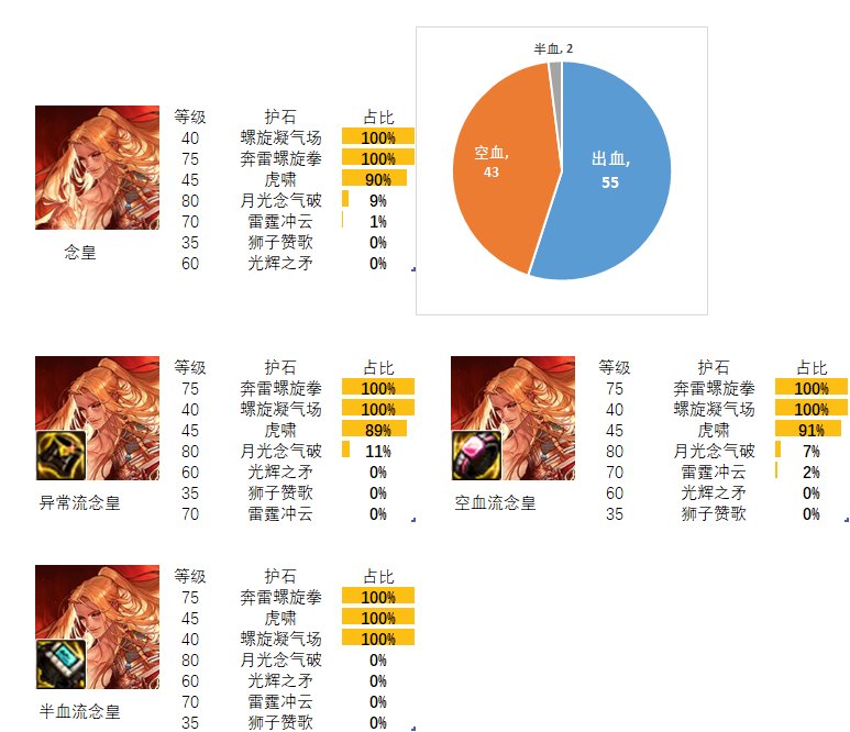 dnf男气功护石和符文最佳搭配2024