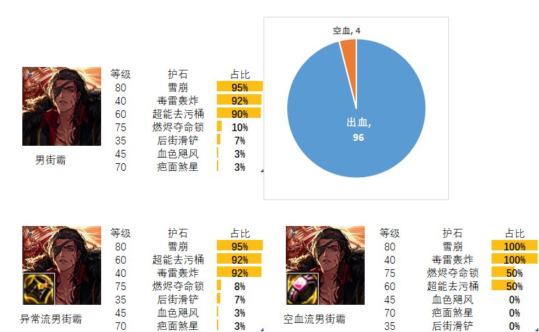 dnf男街霸护石和符文最佳搭配2024