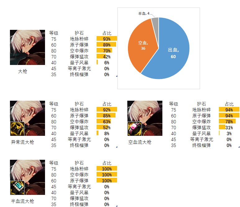 dnf男大枪护石和符文最佳搭配2024