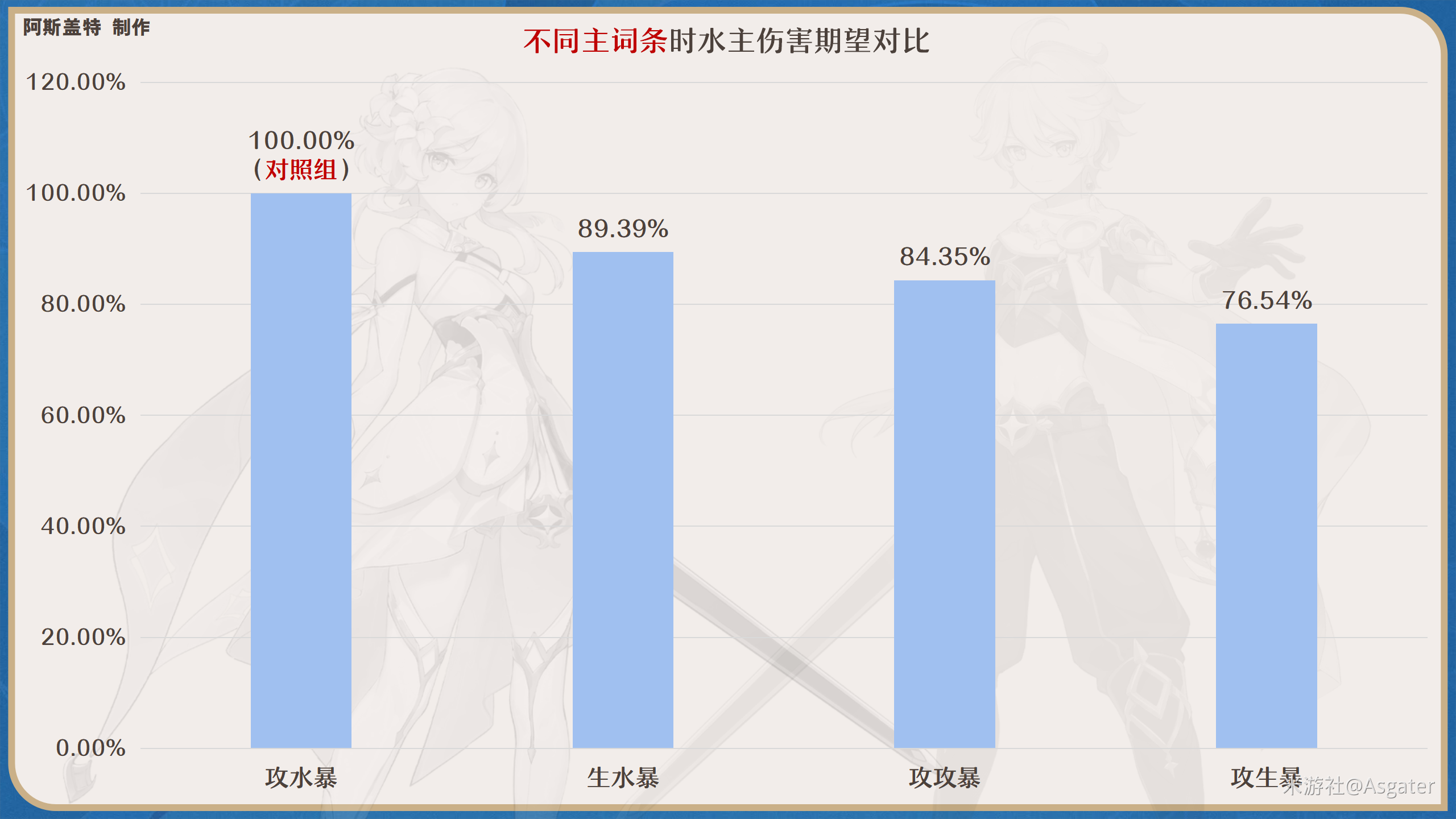 原神水主圣遗物推荐2024