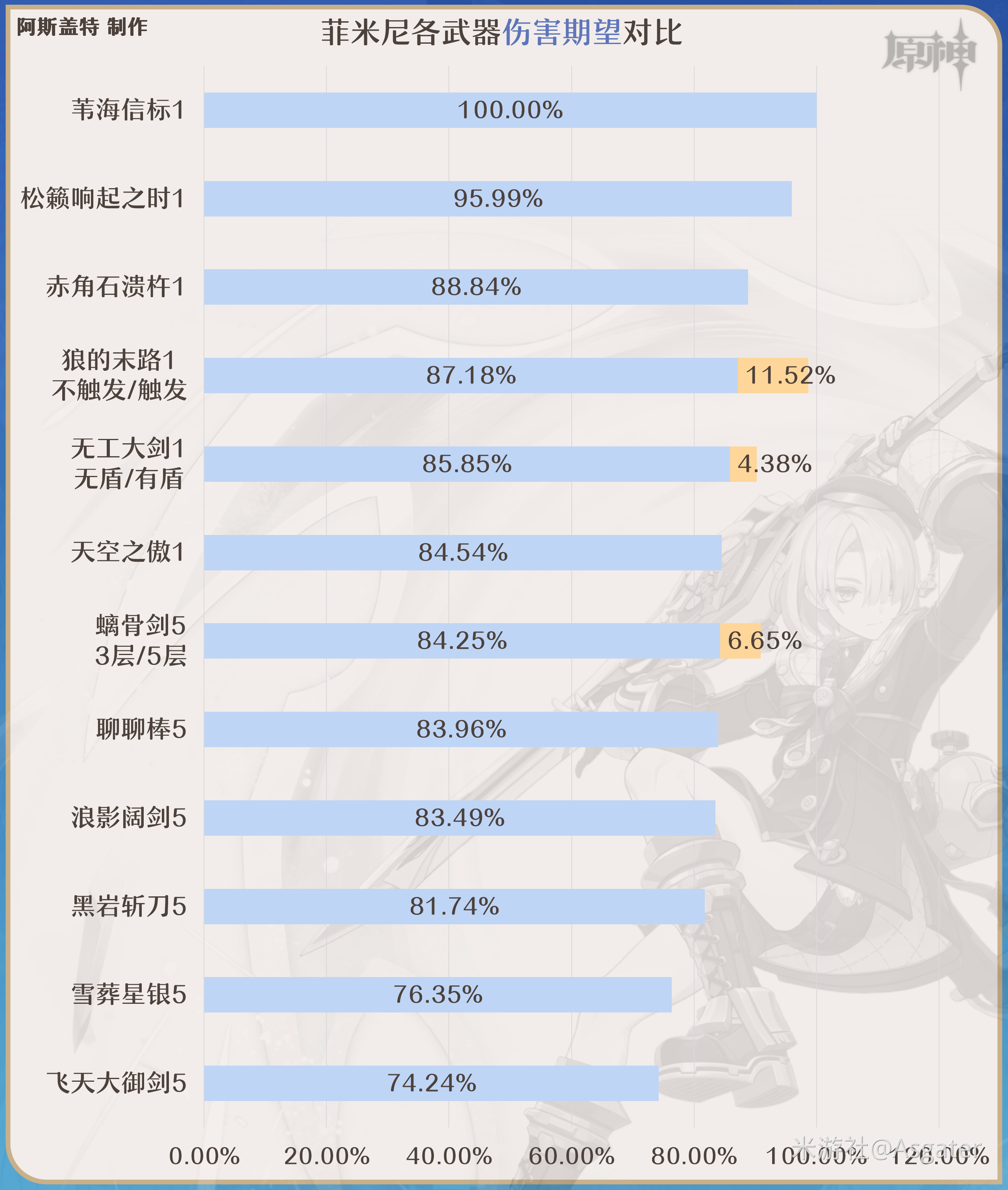 原神2024菲米尼武器选择推荐