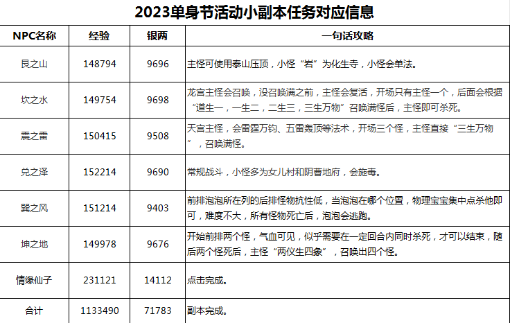 梦幻西游勇闯迷之境攻略