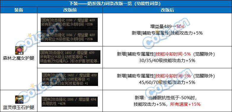 DNF奶职业自定义下装属性选择