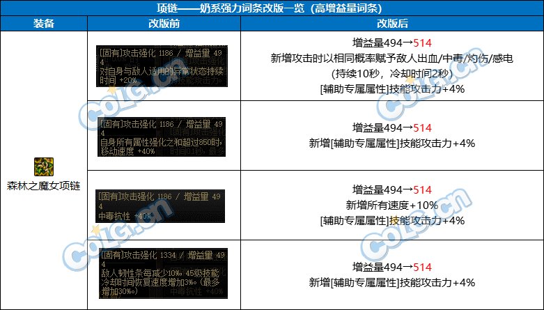 DNF奶职业自定义项链属性选择