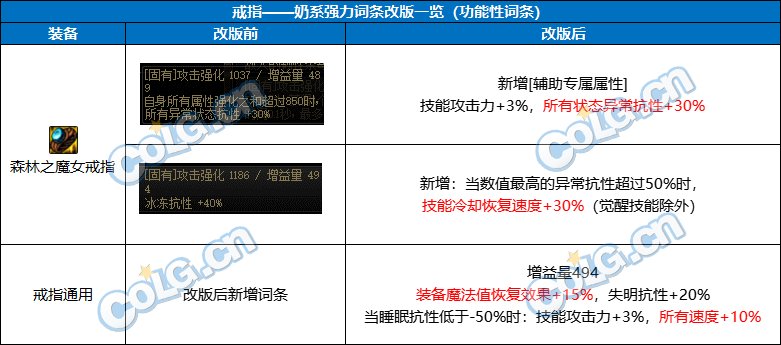 DNF奶职业自定义戒指属性选择