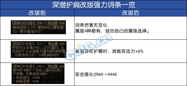 DNF2024自定义护肩词条选择