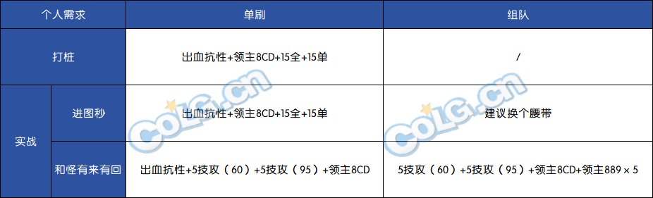 DNF2024自定义腰带词条选择