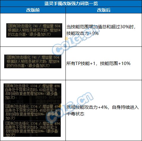 DNF2024自定义手镯词条选择
