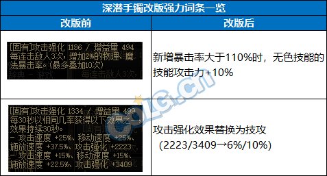 DNF2024自定义手镯词条选择
