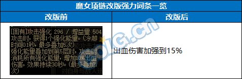 DNF2024自定义项链词条选择